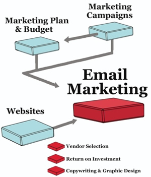 Be persistent with your email marketing messages