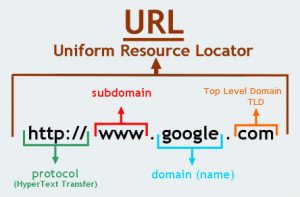 The Anatomy of a Good Domain Name