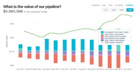 Pipeline Management as a Tool for Generating Higher Revenue